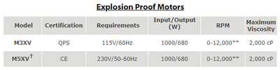 PF Serisi Varil Pompa EXPROOF Motoru
