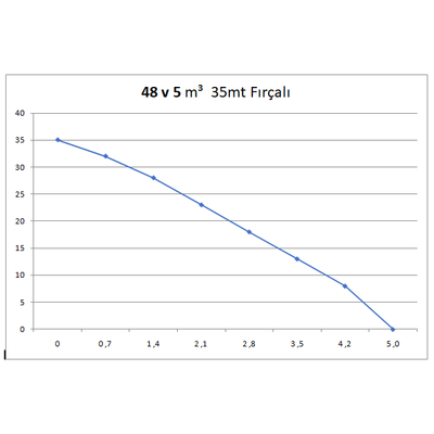 Solar Dalgıç Pompa 48v 500w 1