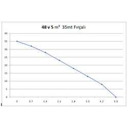 Solar Dalgıç Pompa 48v 500w 1