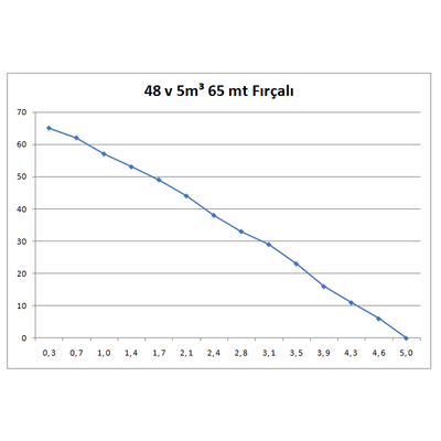 Solar Dalgıç Pompa 48v 500w 1