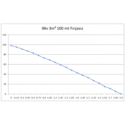 Solar Dalgıç Pompa Fırçasız 96v 1000w 1